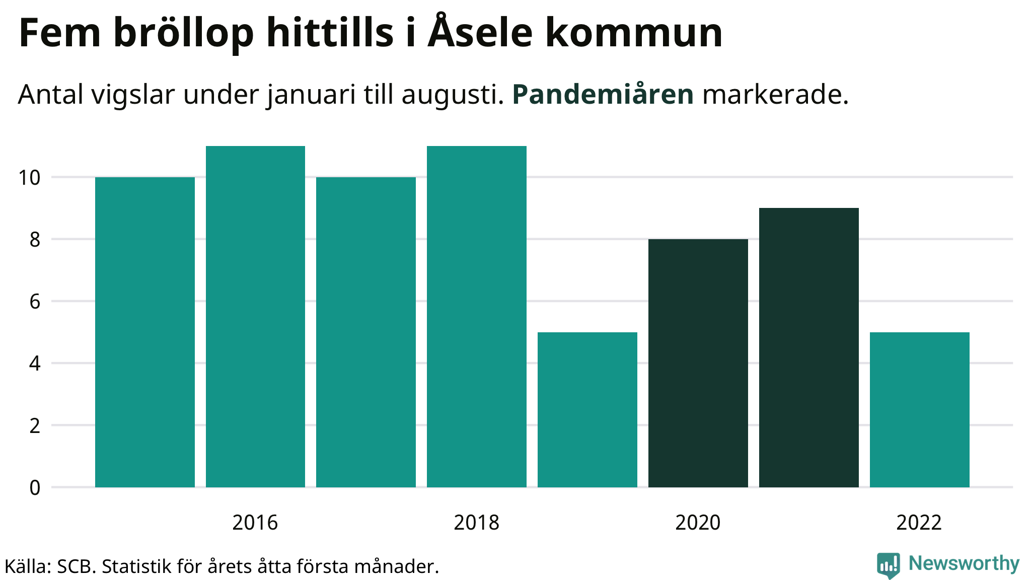 Graf: Antal giftermål under årets första åtta månader
